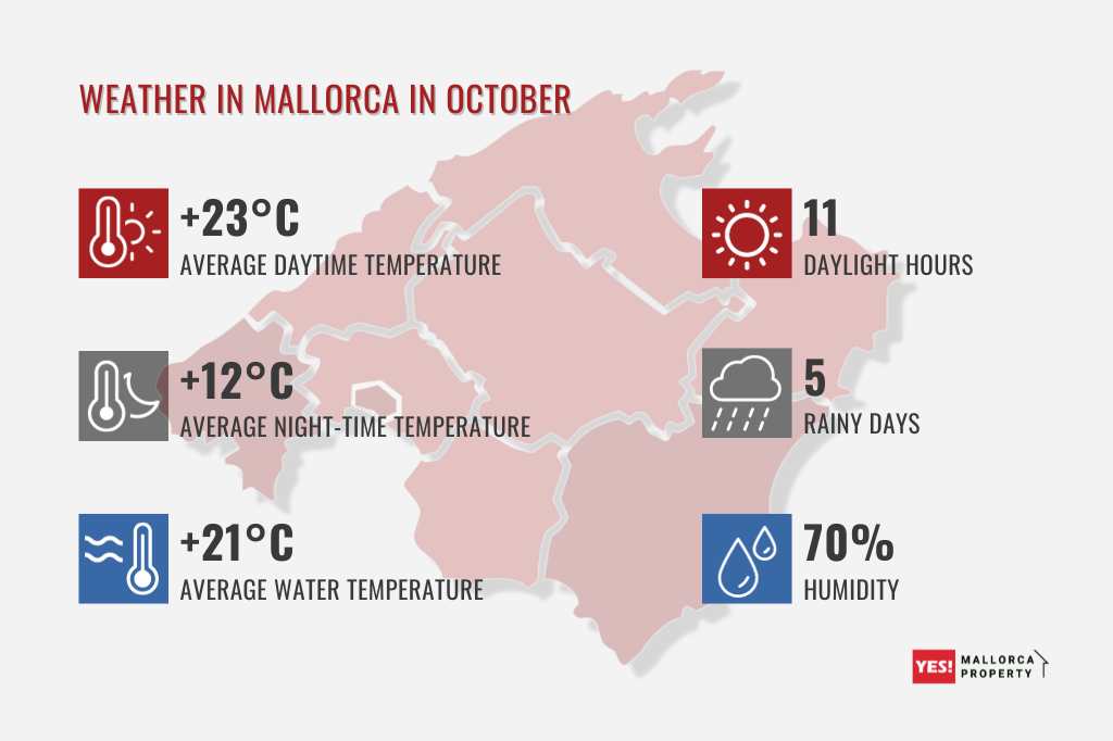 Weather in Mallorca in October