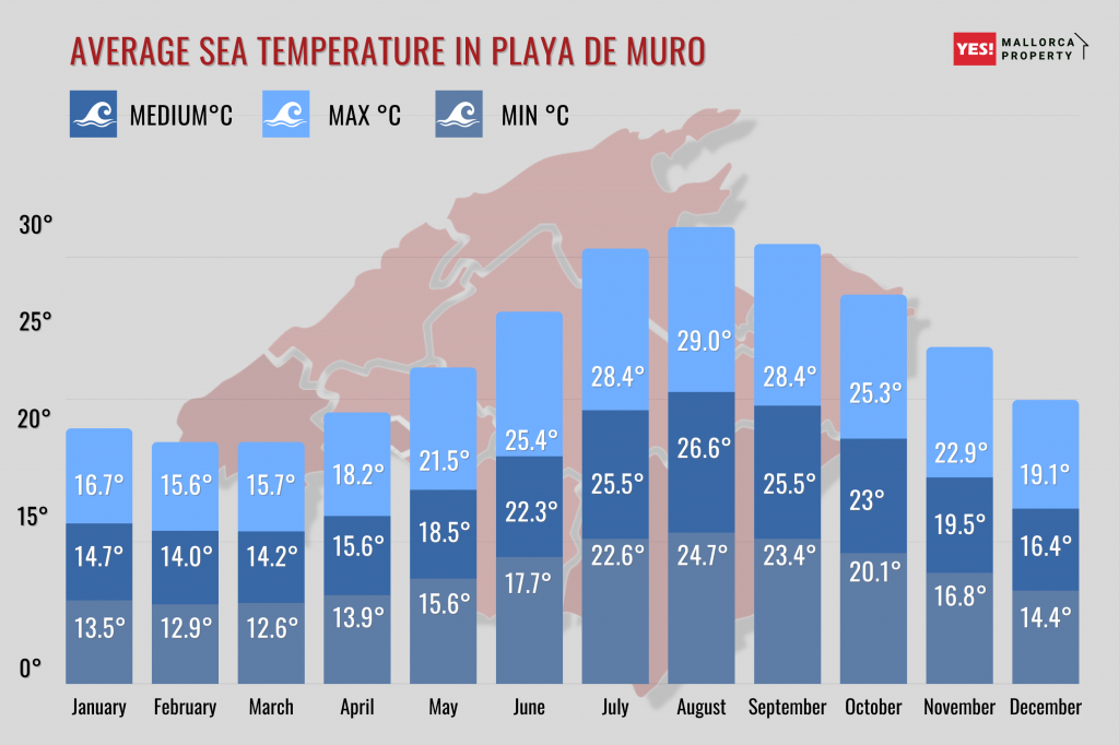 Average annual water temperature in Playa de Muro