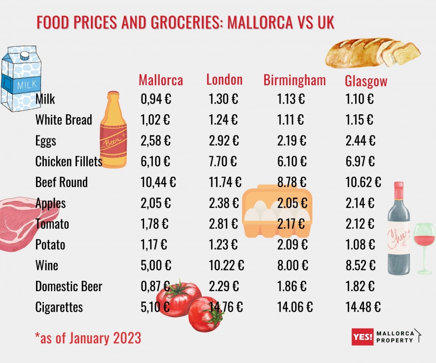 food prices and groceries mallorca vs UK