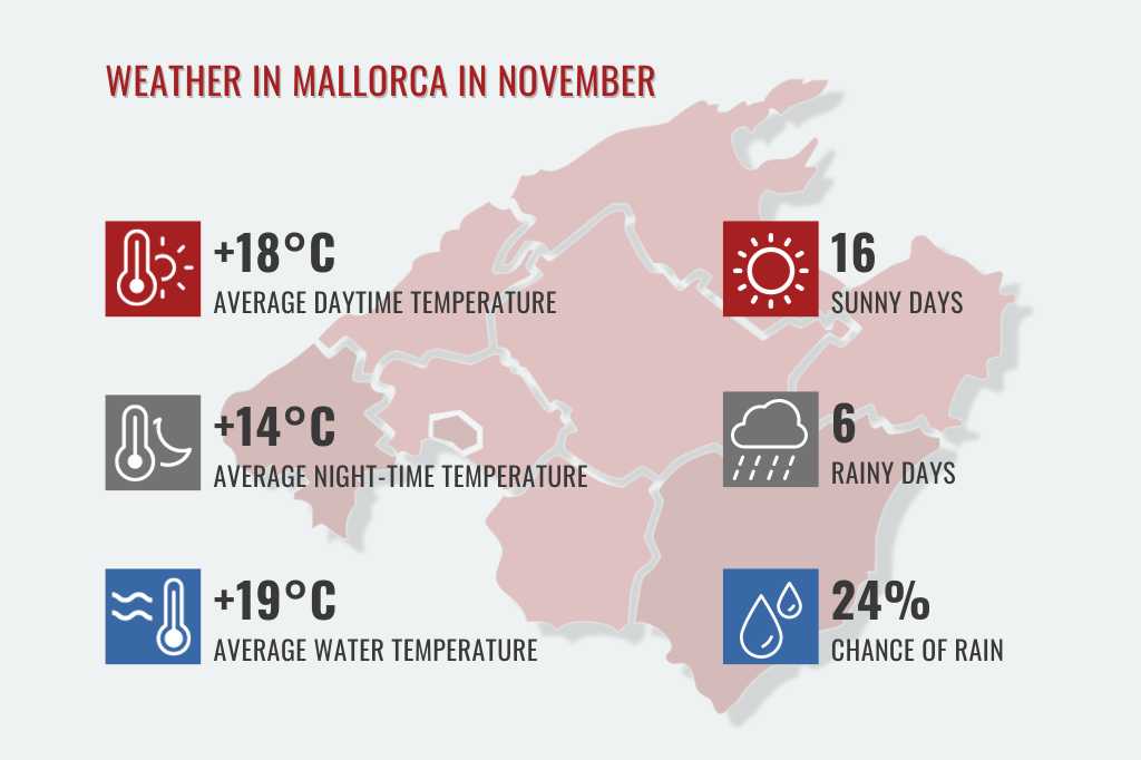 Weather in Mallorca in November
