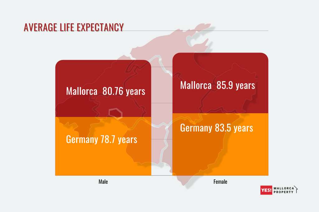 Life expectancy in Mallorca and Germany