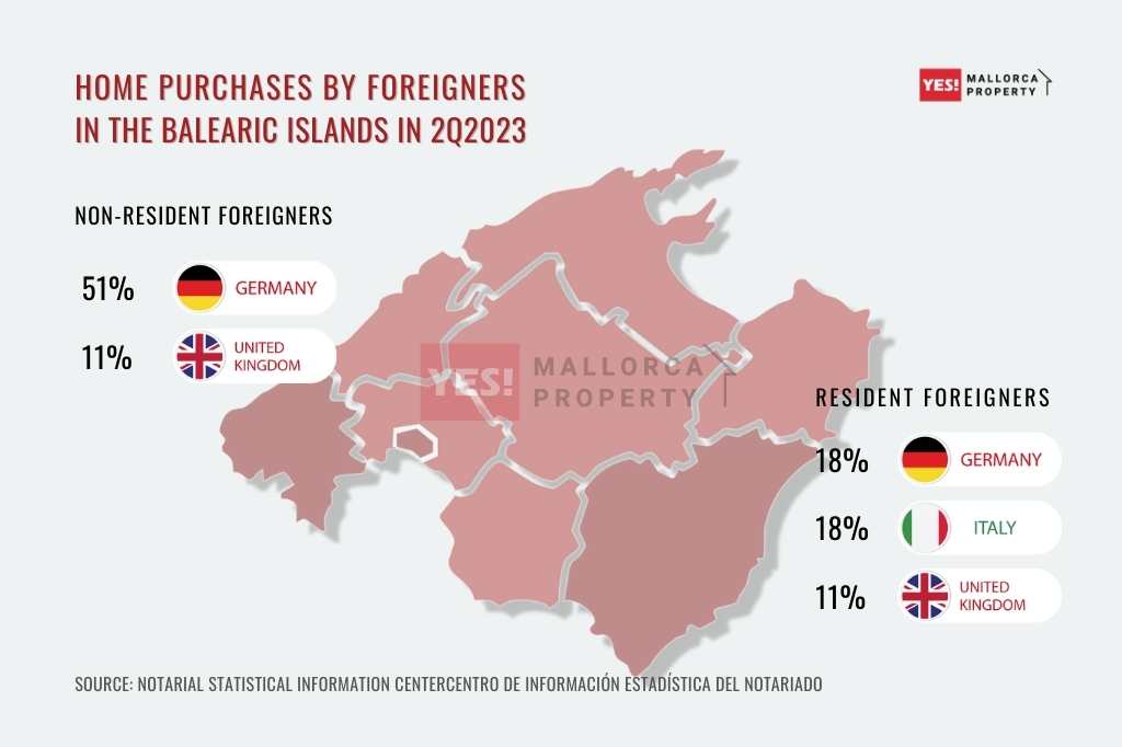 Home purchases by foreigners in the Balearic Islands in 2023