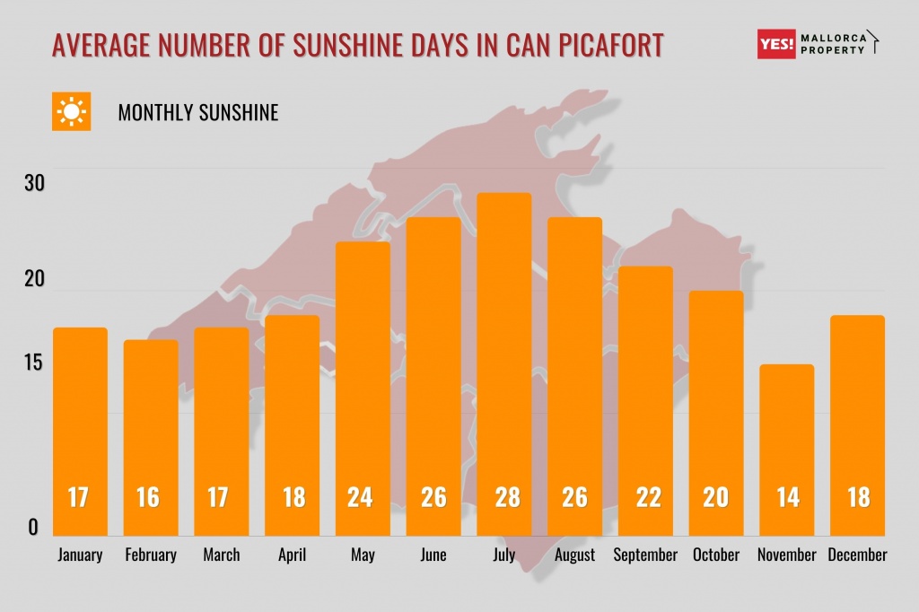 Number of Sunshine Days in Can Picafort