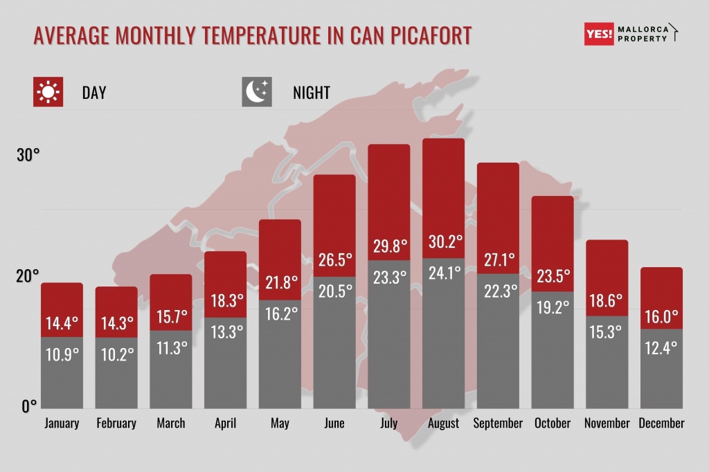 Average Monthly Temperature in Can Picafort