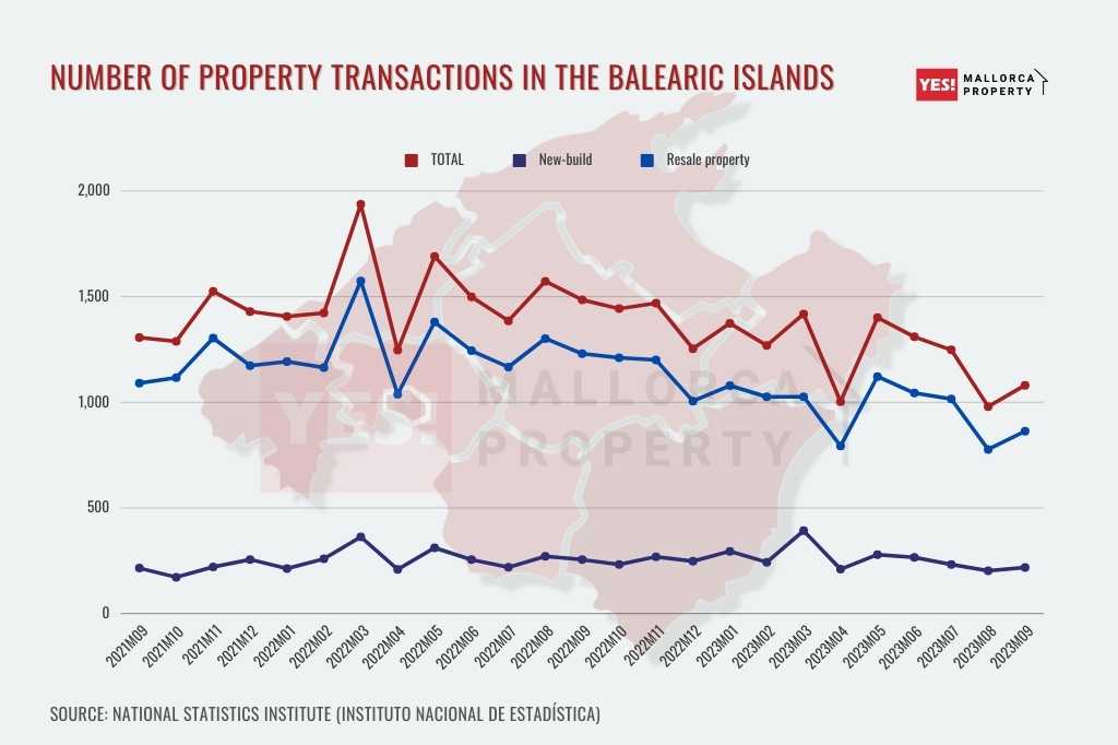 number of property transactions in the Balearic Islands
