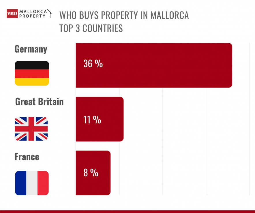 Who buys property in Mallorca