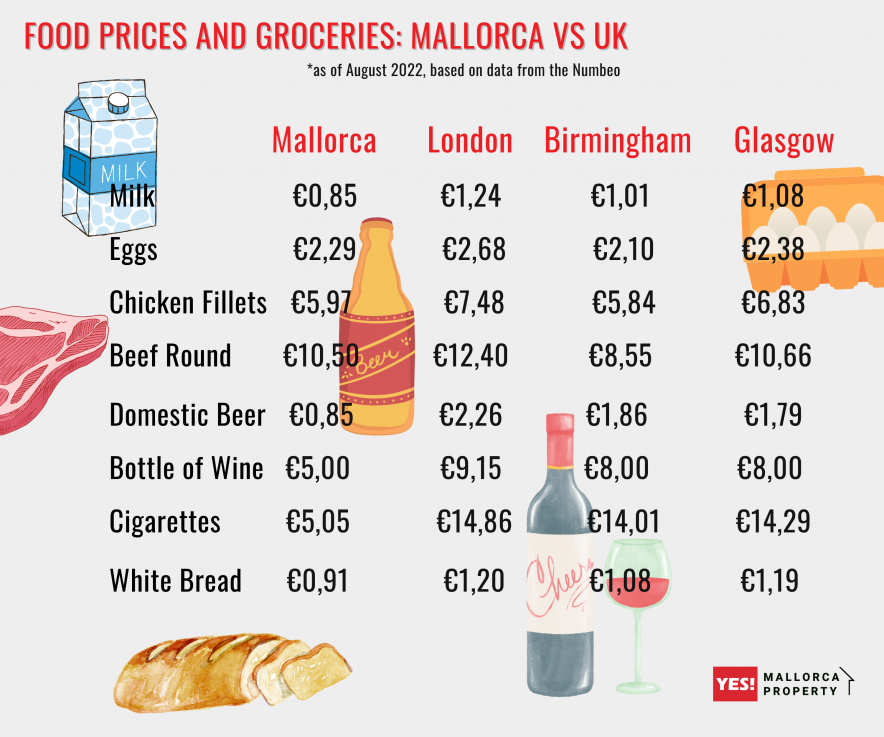 Food Prices and Groceries Mallorca VS UK