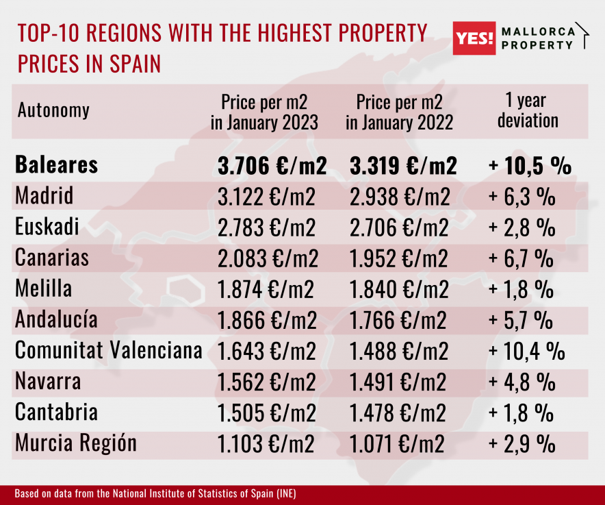 Regions with the highest property prices in Spain 2023