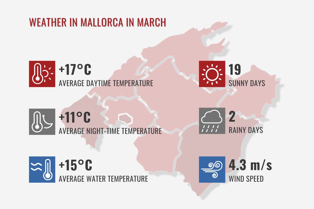 Weather in Mallorca in March