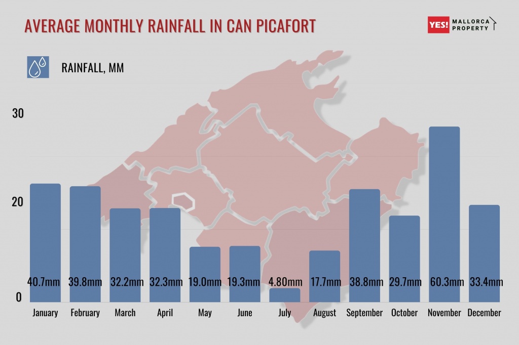 Average Monthly Rainfall in Can Picafort