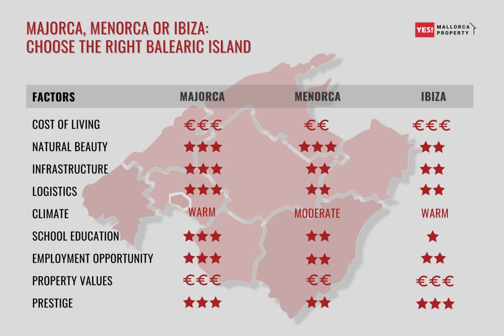 Majorca, Menorca or Ibiza Choose the right Balearic Island