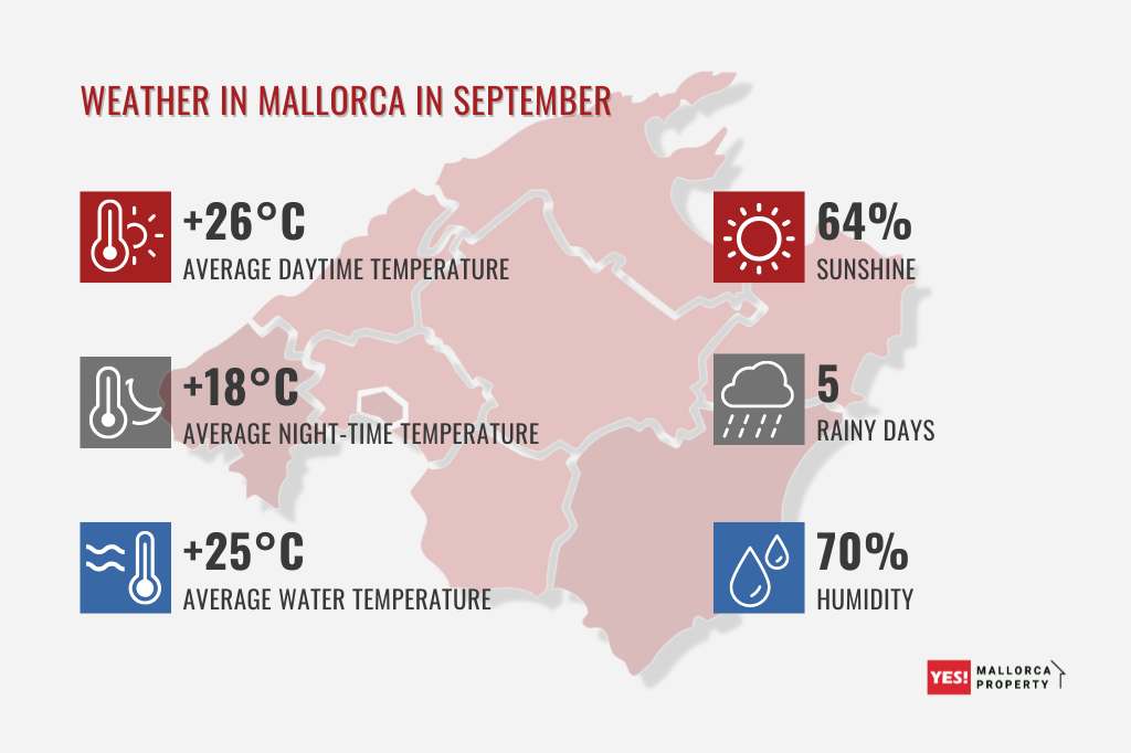 Weather in Mallorca in September