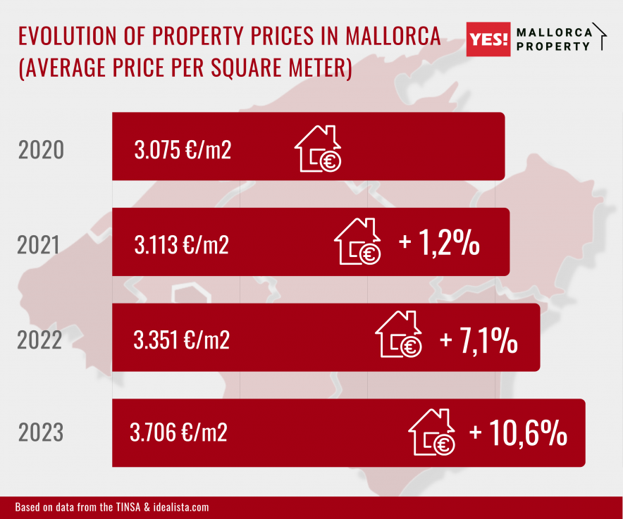 How the average value of property in Mallorca has changed over the past three years