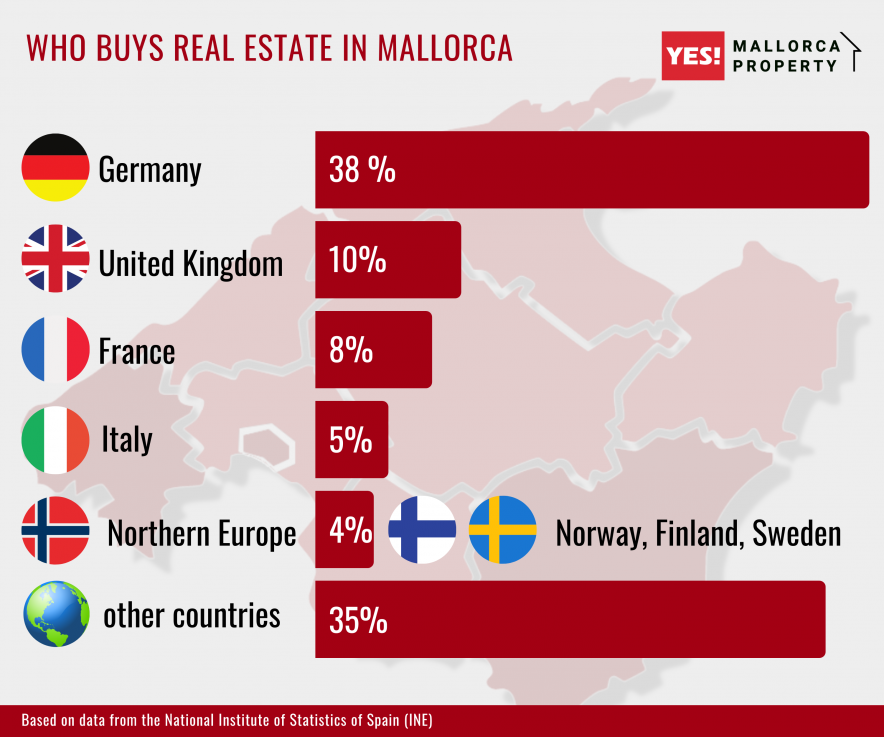 who buys real estate in Mallorca 2023