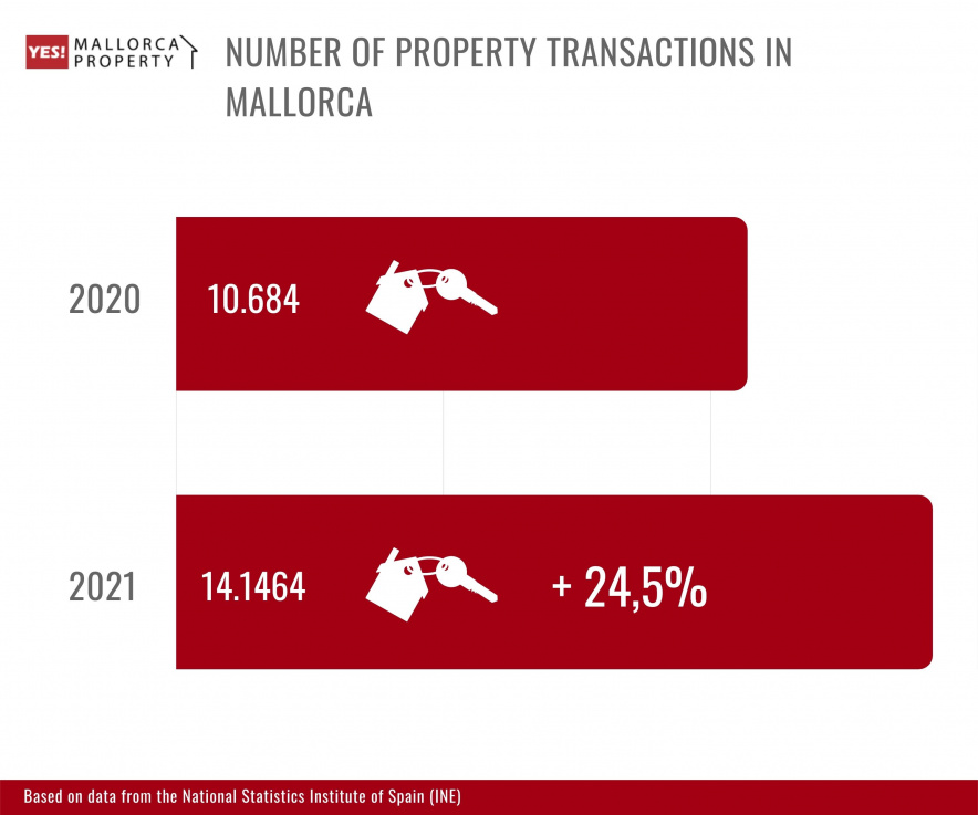 Number of property transactions in Mallorca 